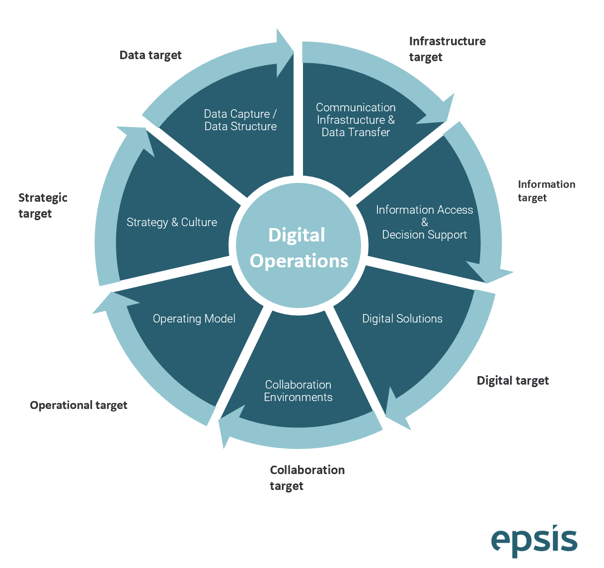 Digital Operations Framework