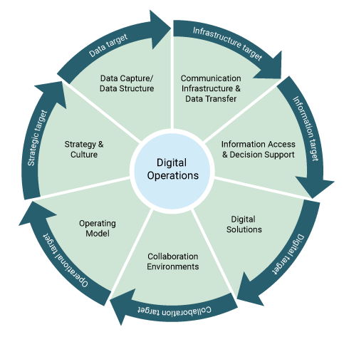 Epsis services - Digital framework